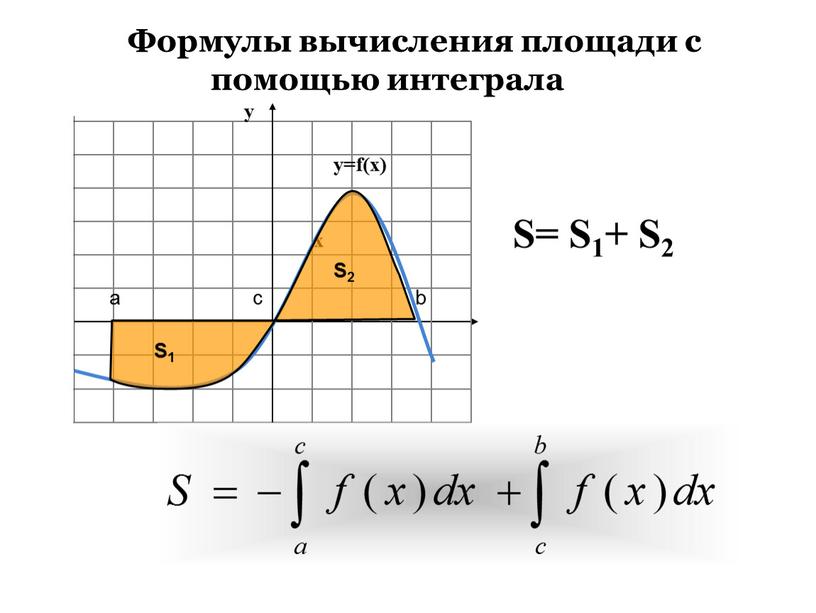 Формулы вычисления площади с помощью интеграла х