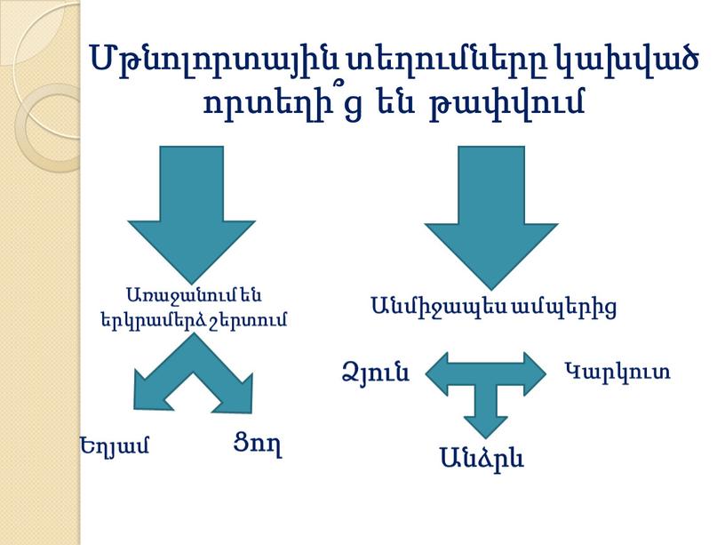 Մթնոլորտային տեղումները կախված որտեղի՞ց են թափվում Առաջանում են երկրամերձ շերտում Անմիջապես ամպերից Եղյամ Ցող Ձյուն Կարկուտ Անձրև