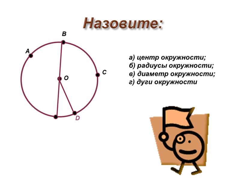 Назовите: О А В С D а) центр окружности; б) радиусы окружности; в) диаметр окружности; г) дуги окружности