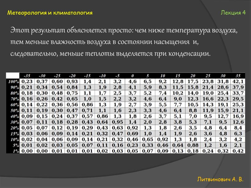 Литвинович А. В. Метеорология и климатология