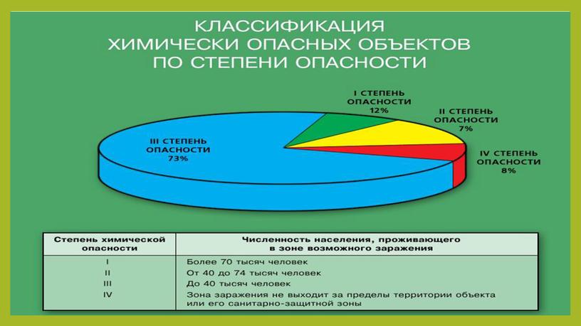 Презентация к уроку "Аварии с выбросом химических веществ"