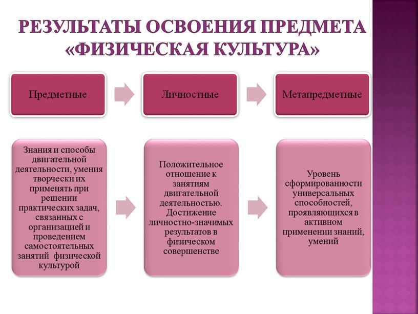 Результаты освоения предмета «Физическая культура»