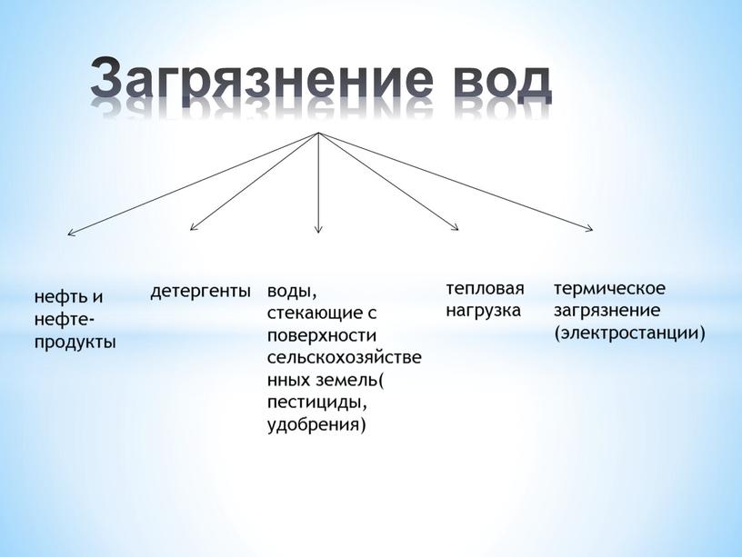 Загрязнение вод нефть и нефте-продукты детергенты воды, стекающие с поверхности сельскохозяйственных земель( пестициды, удобрения) тепловая нагрузка термическое загрязнение (электростанции)