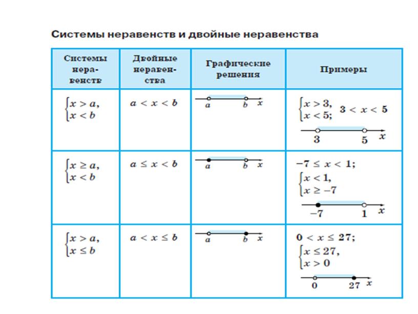 Презентация Решение систем неравенств