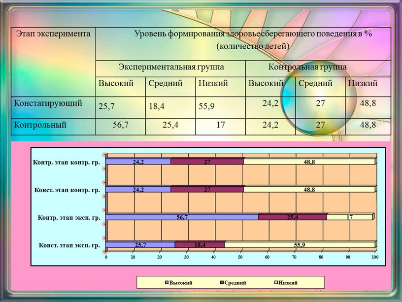 Этап эксперимента Уровень формирования здоровьесберегающего поведения в % (количество детей)