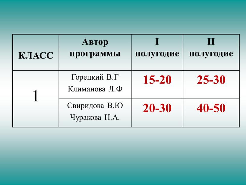 КЛАСС Автор программы I полугодие