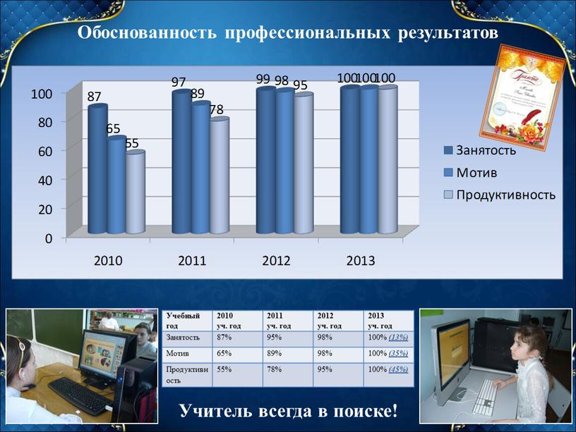 Обоснованность профессиональных результатов