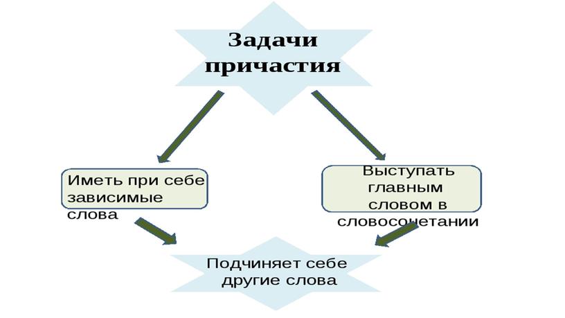 Нормы употребления причастного оборота. 11 кл