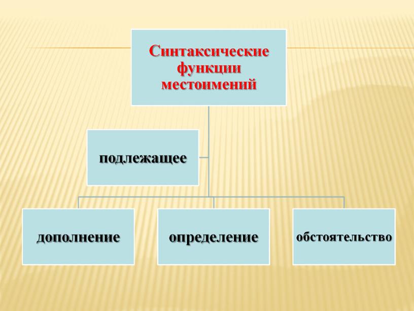 Местоимение как часть речи.Презентация к уроку русского языка