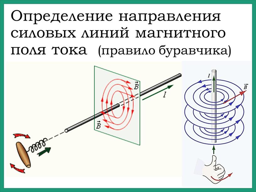 Определение направления силовых линий магнитного поля тока (правило буравчика)