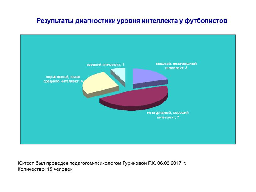 Результаты диагностики уровня интеллекта у футболистов