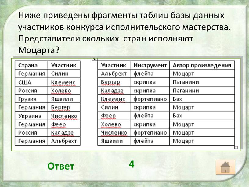 Ниже приведены фрагменты таблиц базы данных участников конкурса исполнительского мастерства