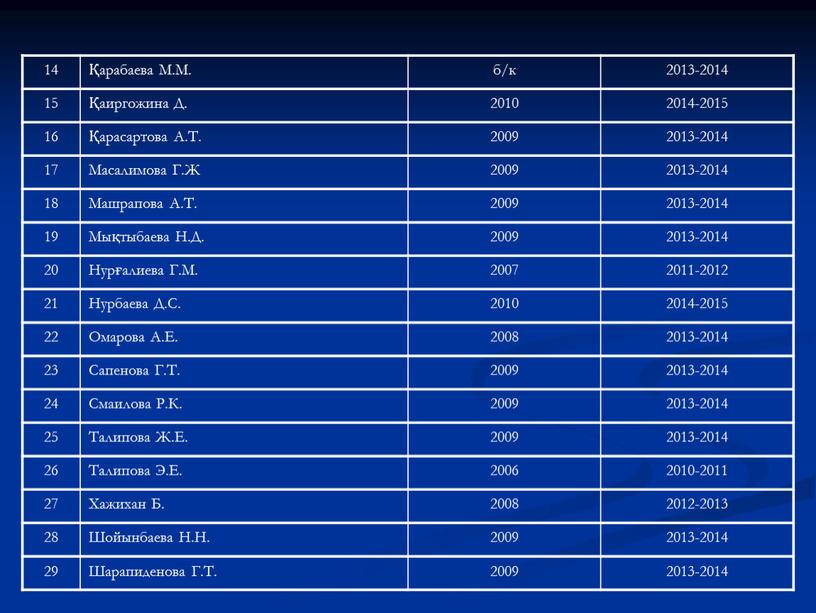 М.М. б/к 2013-2014 15 Қаиргожина