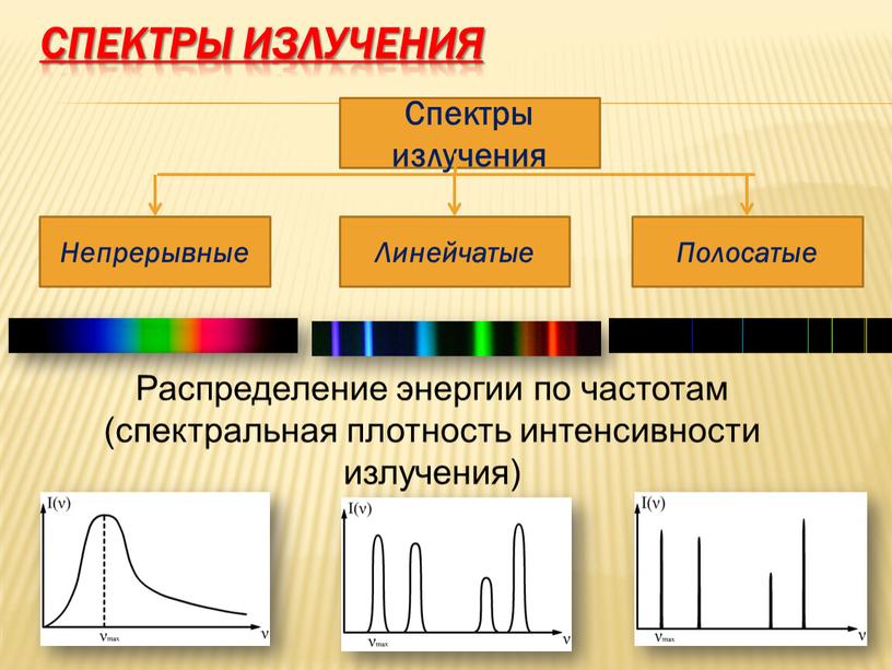 Спектры излучения Распределение энергии по частотам (спектральная плотность интенсивности излучения)