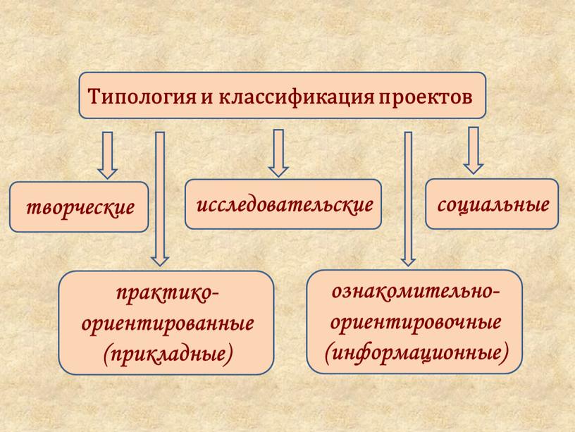 Типология и классификация проектов исследовательские социальные творческие практико-ориентированные (прикладные) ознакомительно-ориентировочные (информационные)