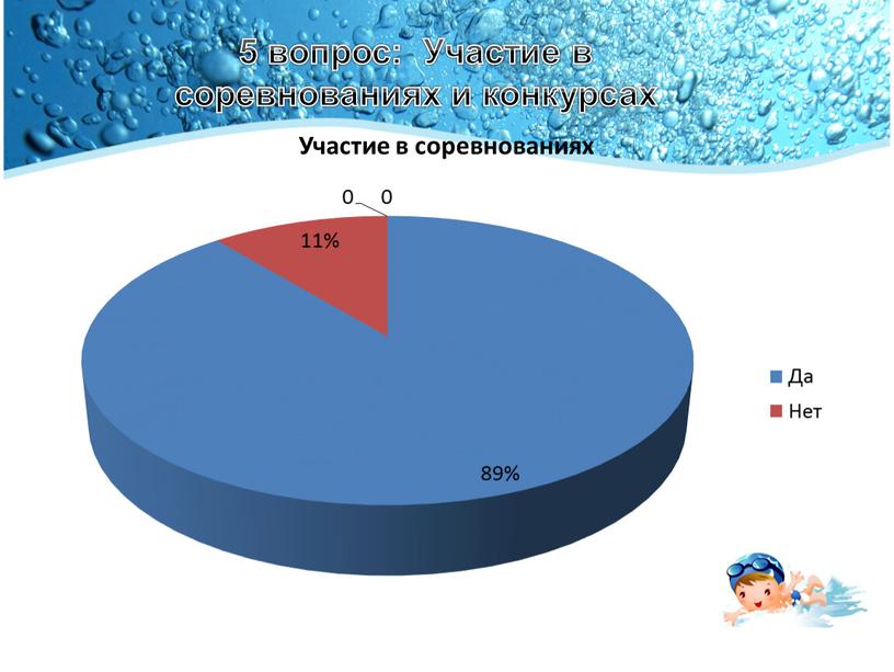 Участие в соревнованиях и конкурсах