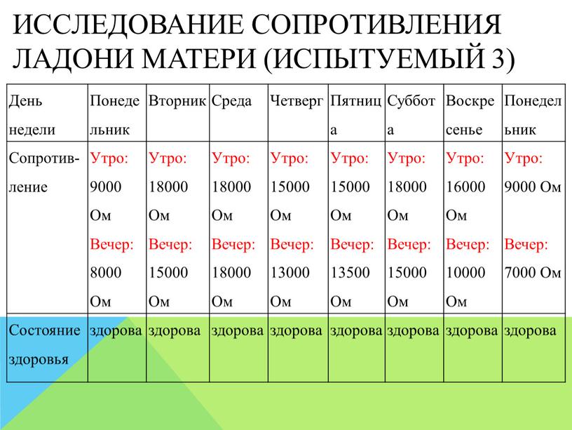 Исследование сопротивления ладони матери (испытуемый 3)