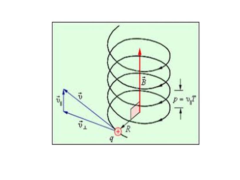 Траектория заряженной частицы в магнитном поле. Траектория частицы в магнитном поле. Траектория движения заряженной частицы в магнитном поле. Схемы траекторий движения частиц заряженных.