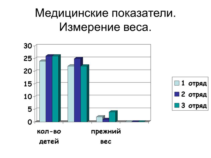 Медицинские показатели. Измерение веса