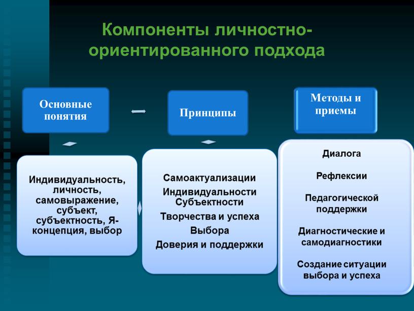 Компоненты личностно-ориентированного подхода