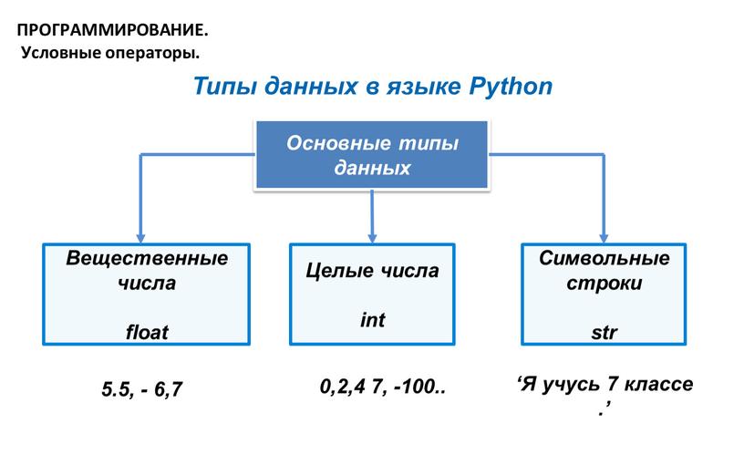 Типы данных в языке Python Основные типы данных