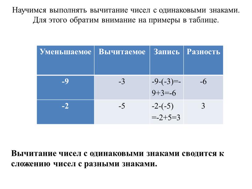 Научимся выполнять вычитание чисел с одинаковыми знаками