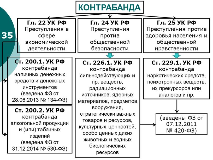 КОНТРАБАНДА Ст. 226.1. УК РФ контрабанда сильнодействующих и пр