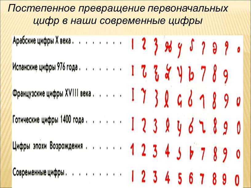 Постепенное превращение первоначальных цифр в наши современные цифры