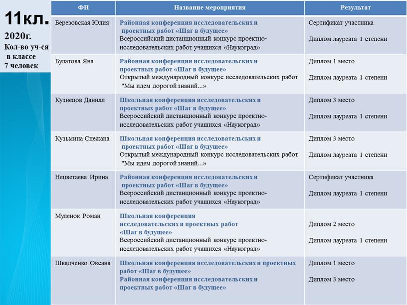 Кол-во уч-ся в классе 7 человек