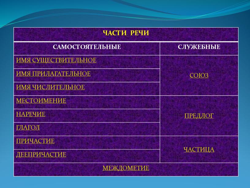 ЧАСТИ РЕЧИ САМОСТОЯТЕЛЬНЫЕ СЛУЖЕБНЫЕ