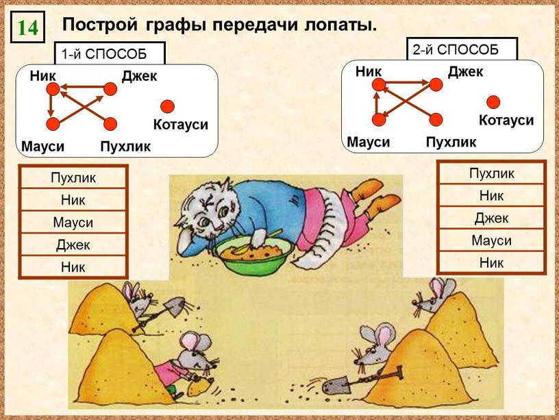 Построй графы передачи лопаты. 14 1-й