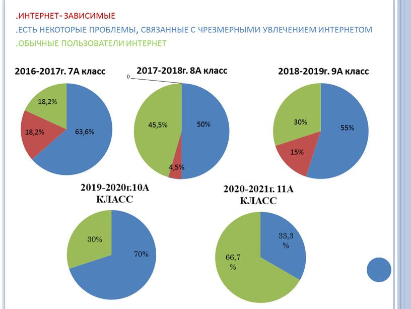 .интернет- зависимые .есть некоторые проблемы, связанные с чрезмерными увлечением интернетом .обычные пользователи интернет