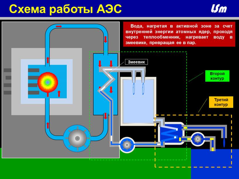 Конденсатор Вода, нагретая в активной зоне за счет внутренней энергии атомных ядер, проходя через теплообменник, нагревает воду в змеевике, превращая ее в пар