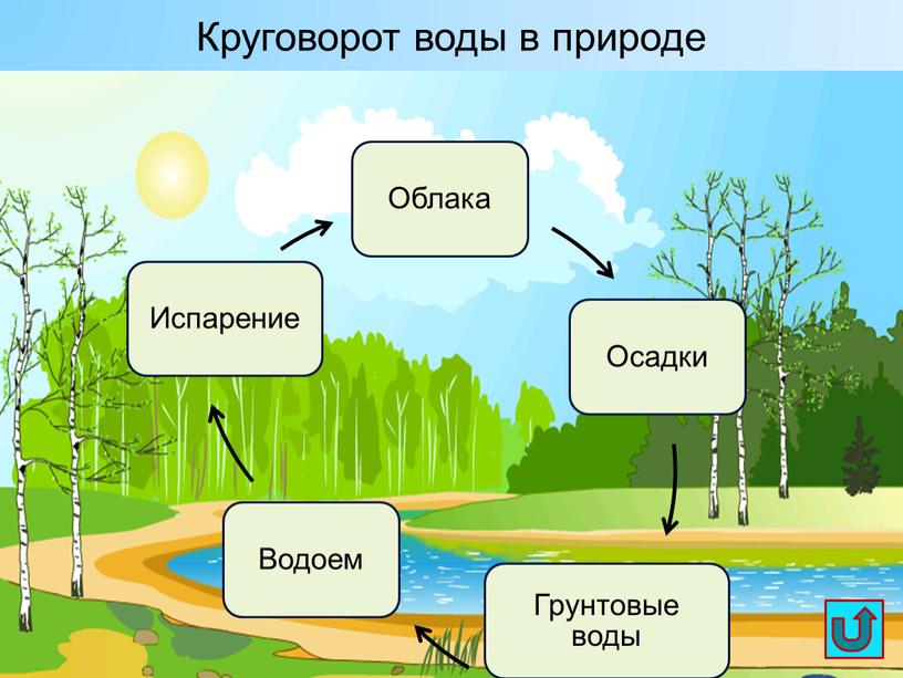 Круговорот воды в природе