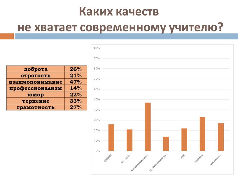 Каких качеств не хватает современному учителю? доброта 26% строгость 21% взаимопонимание 47% профессионализм 14% юмор 22% терпение 33% грамотность 27%