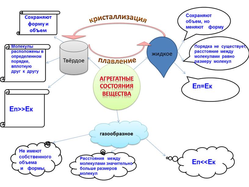 Твёрдое газообразное Сохраняют форму и объем