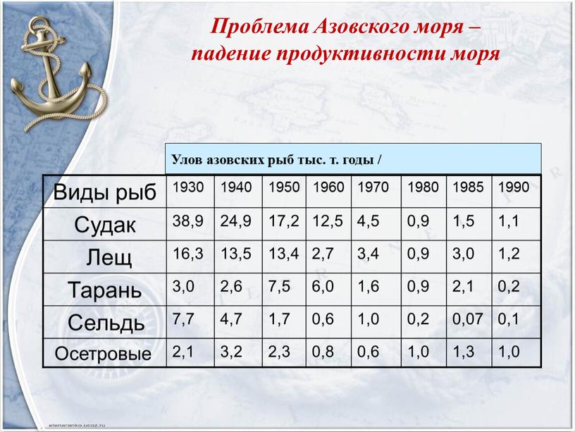 Проблема Азовского моря – падение продуктивности моря