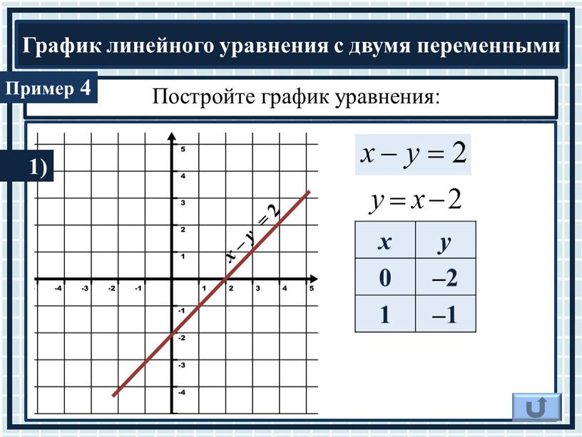 Постройте график уравнения: 4 х – у = 2 1) х у 0 –2 1 –1