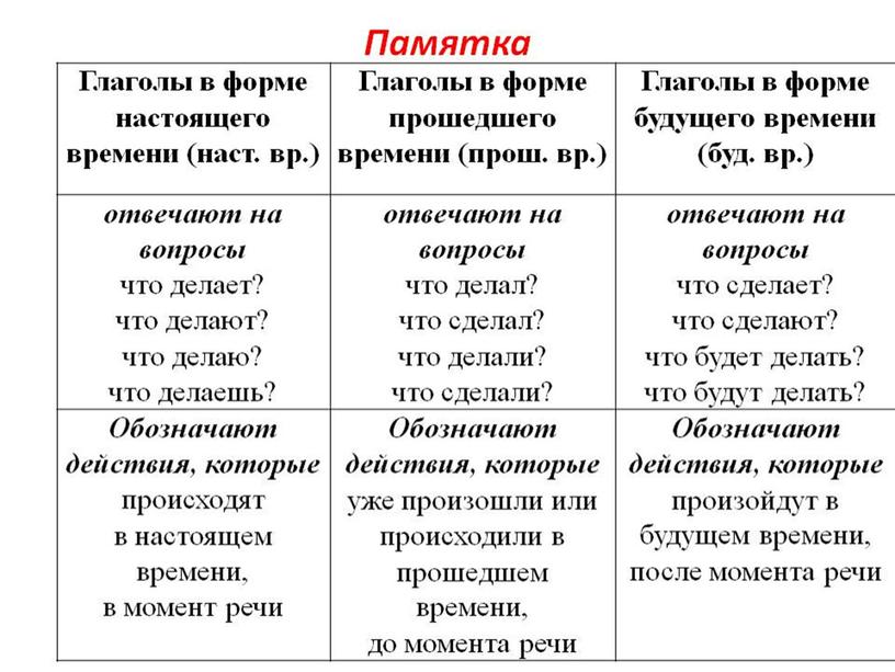 Время глагола, 5 класс