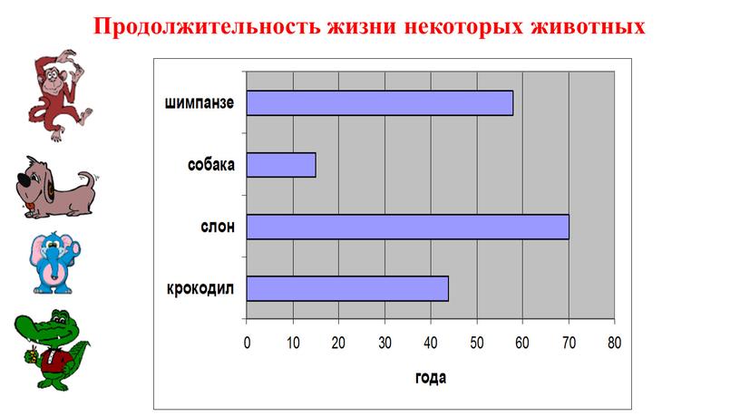 Продолжительность жизни некоторых животных