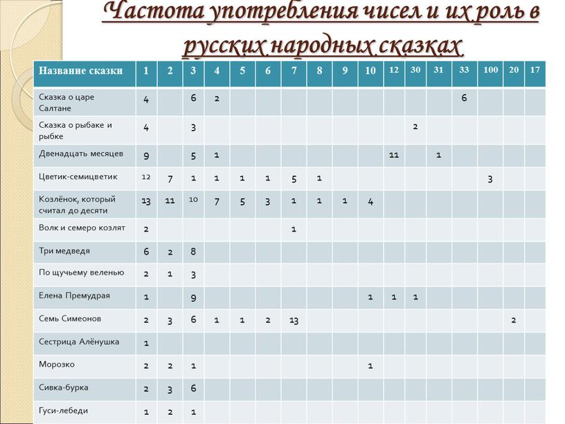 Частота употребления чисел и их роль в русских народных сказках