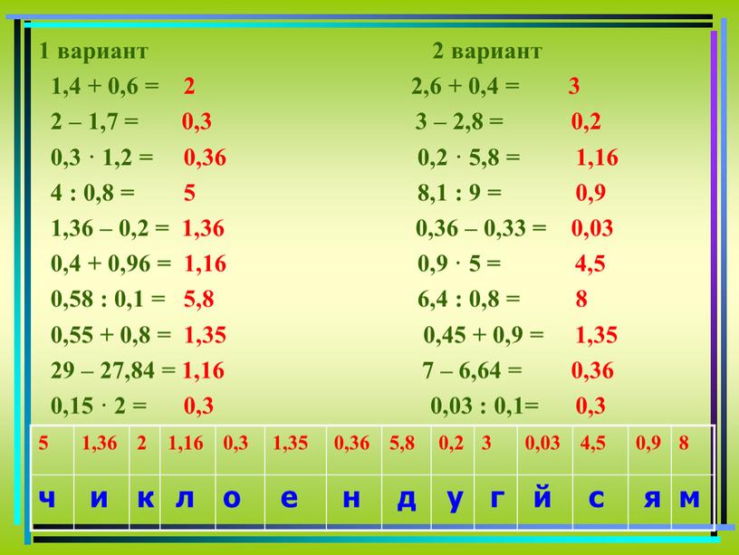 1 вариант 2 вариант 1,4 + 0,6 = 2 2,6 + 0,4 = 3 2 – 1,7 = 0,3 3 – 2,8 = 0,2 0,3…