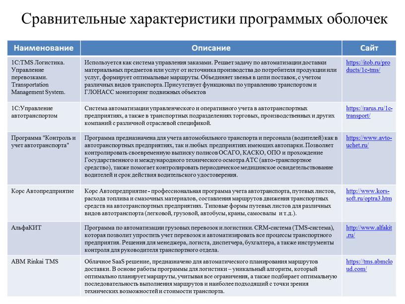 Наименование Описание Сайт 1С:TMS