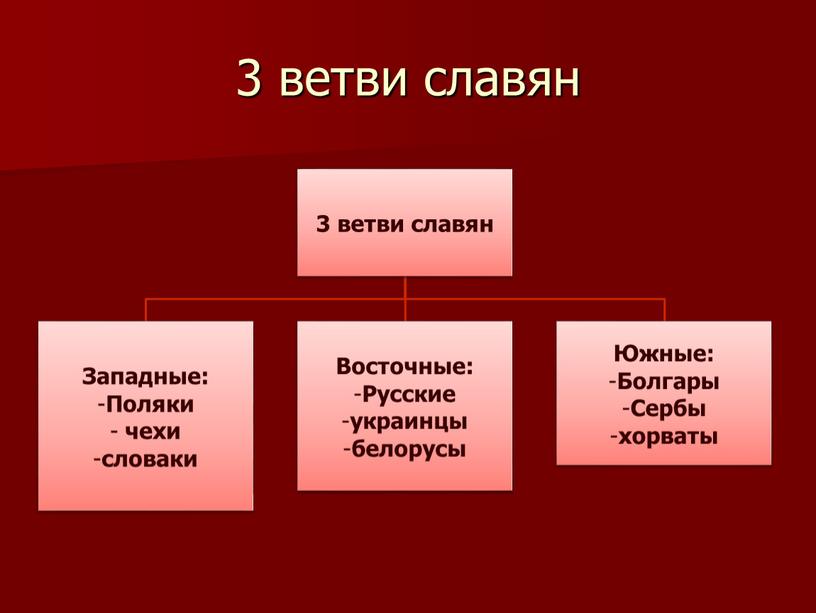 3 ветви славян