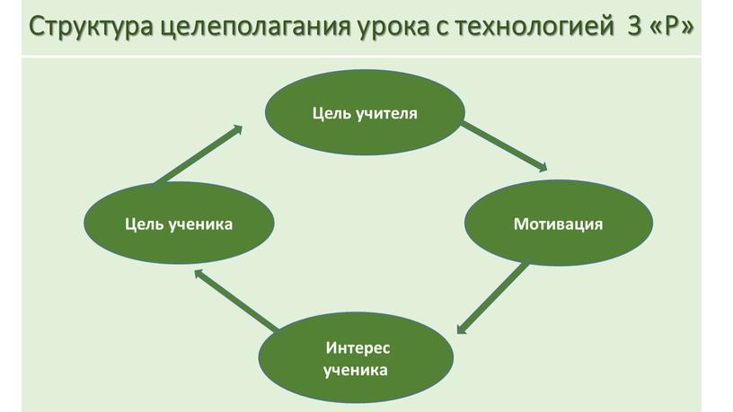 Структура целеполагания урока с технологией 3 «Р»