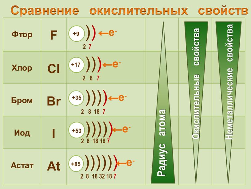 Фтор F Хлор Cl Бром Br Иод I Астат