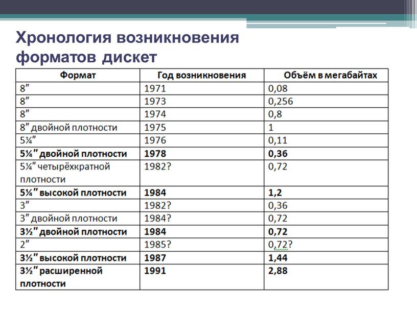 Хронология возникновения форматов дискет