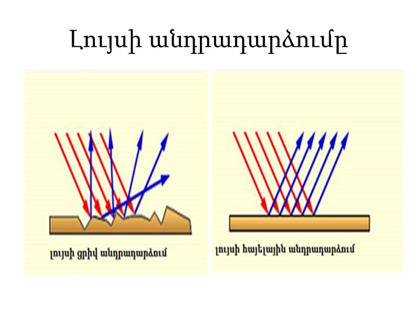 Լույսի անդրադարձումը