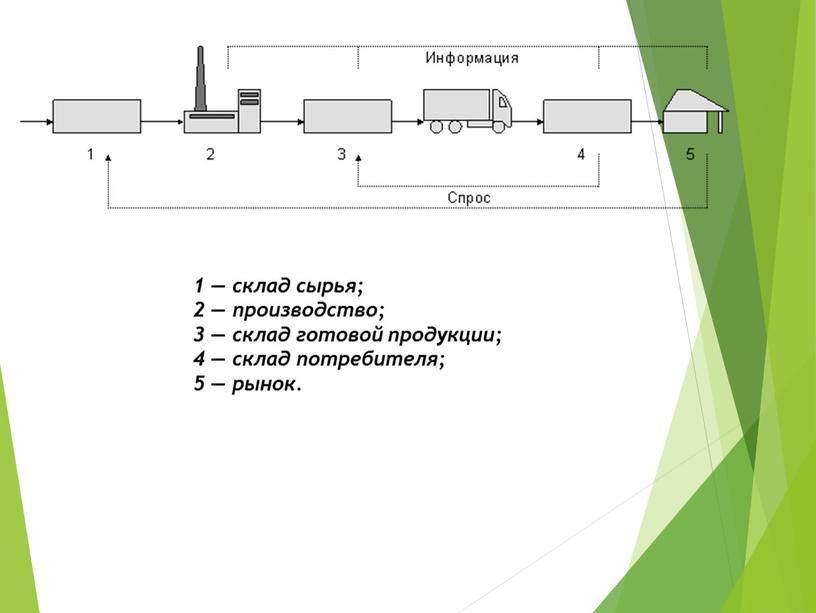 1 — склад сырья; 2 — производство; 3 — склад готовой продукции; 4 — склад потребителя; 5 — рынок.