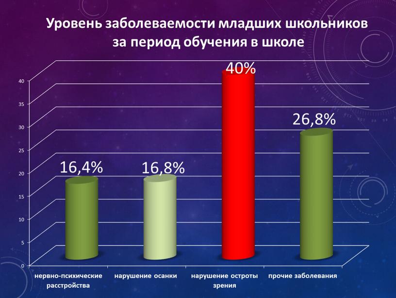 Уровень заболеваемости младших школьников за период обучения в школе